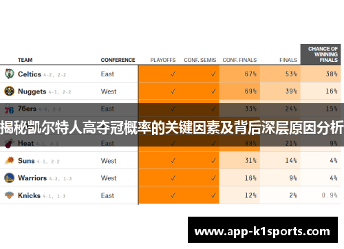 揭秘凯尔特人高夺冠概率的关键因素及背后深层原因分析 揭秘凯尔特人高夺冠概率的关键因素及背后深层原因分析